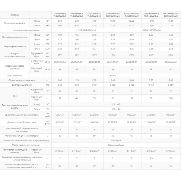 Tosot TUD35PS/A-S/TUD35W/A-S