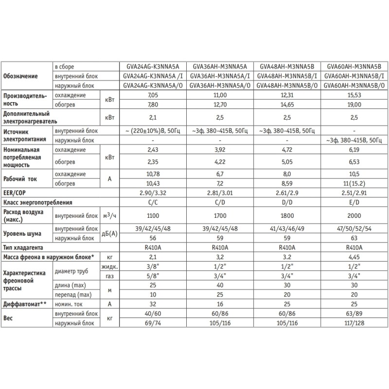 Кондиционер сплит-система Gree GVA60AD-M3NNA2A/GUHN60NM3HO