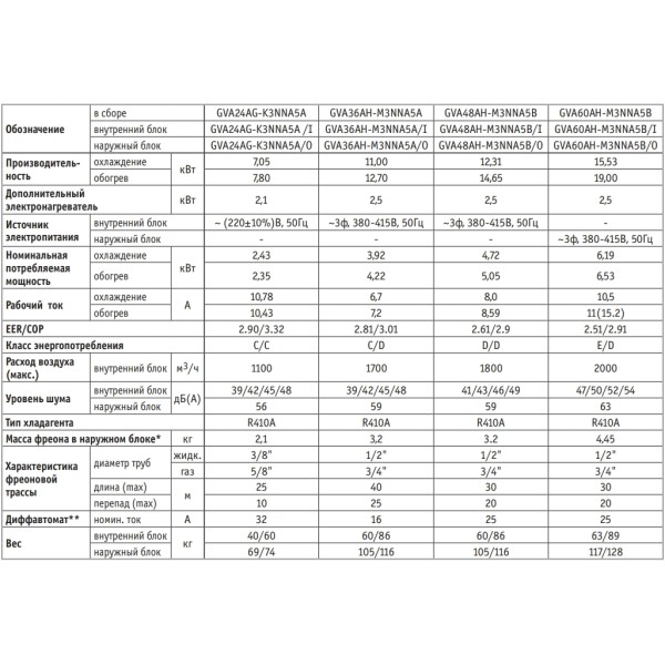 Кондиционер сплит-система Gree GVA60AD-M3NNA2A/GUHN60NM3HO