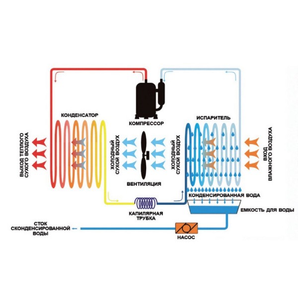 Осушувач повітря AquaViva AV-90D