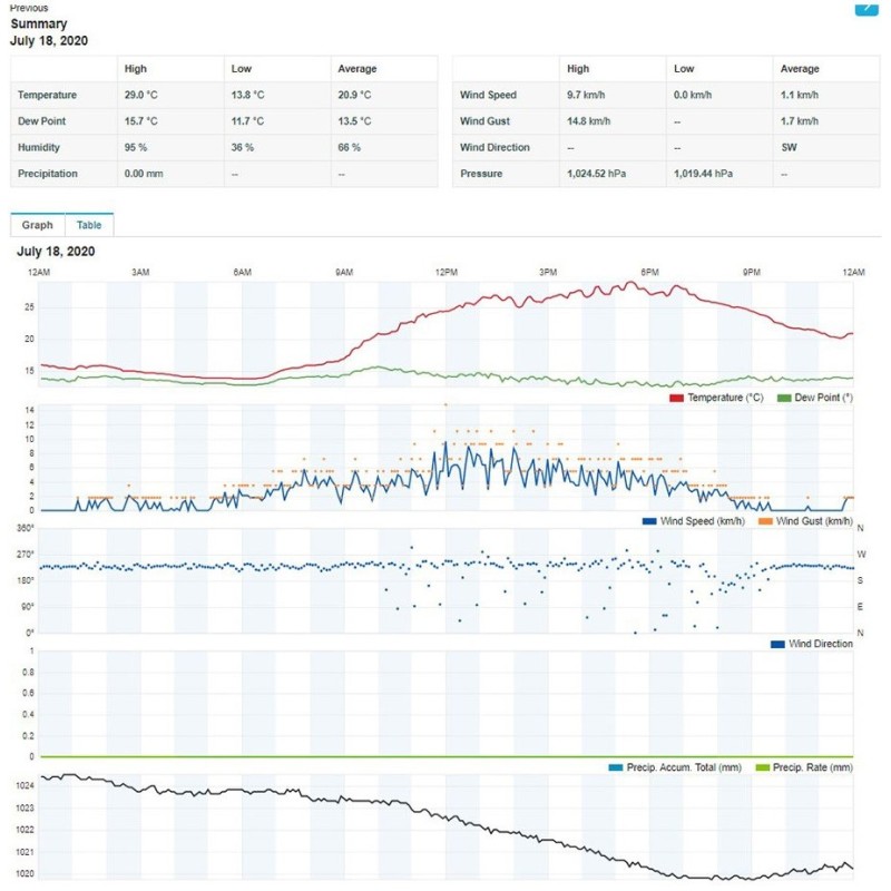 Метеостанція Sencor SWS 9898 WiFi