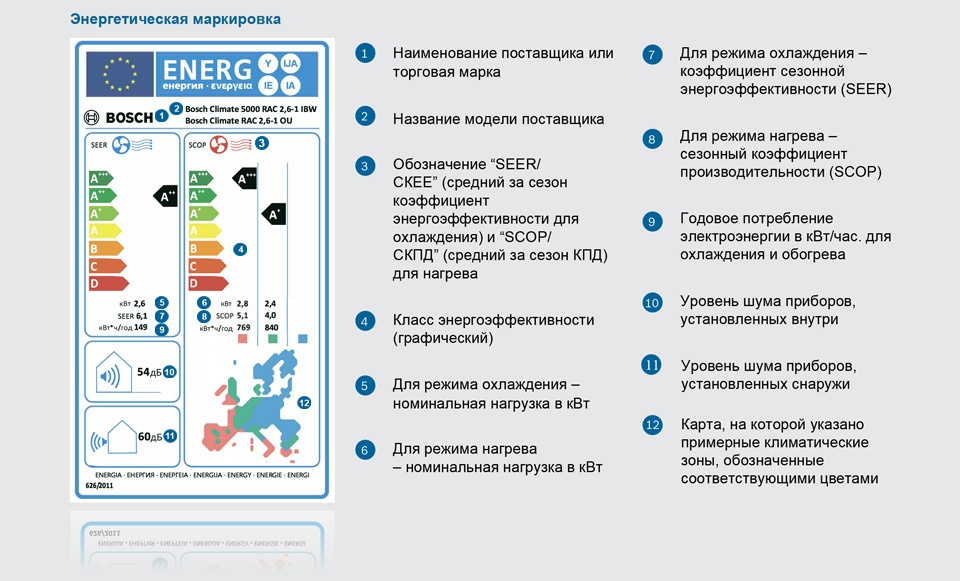 Bosch Climate 5000 RAC карта енергоефективності