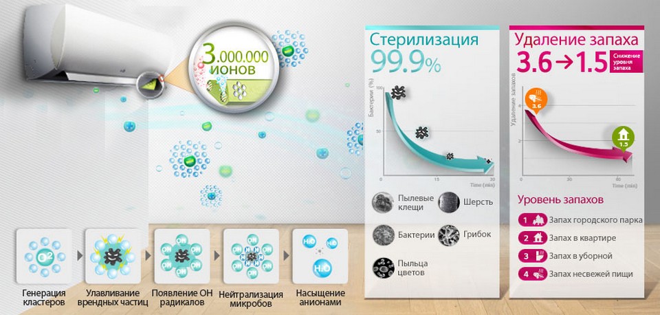 Де встановлюється LG Mega Plus P09EP